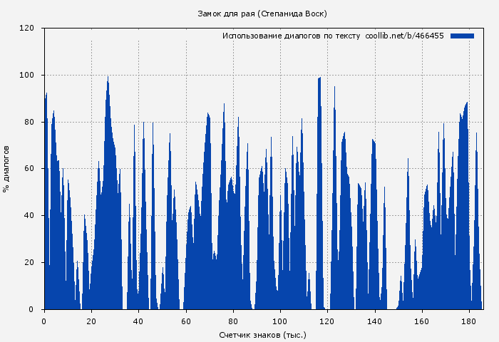 Использование диалогов по тексту книги № 466455: Замок для рая (Степанида Воск)