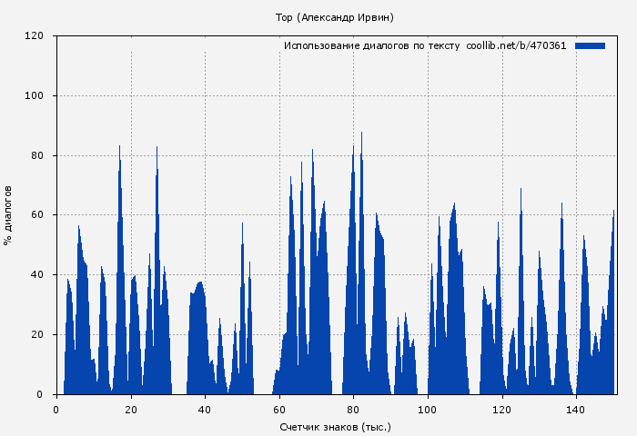Использование диалогов по тексту книги № 470361: Тор (Александр Ирвин)