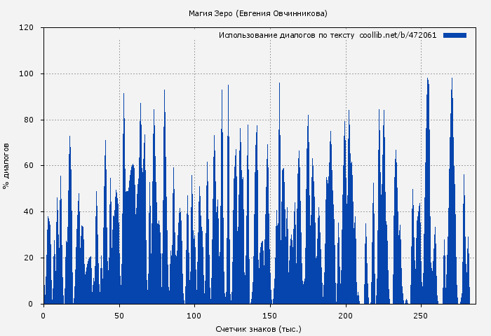 Использование диалогов по тексту книги № 472061: Магия Зеро (Евгения Овчинникова)