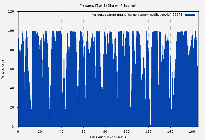 Использование диалогов по тексту книги № 499271: Гильдия. (Том 5) (Евгений Бергер)