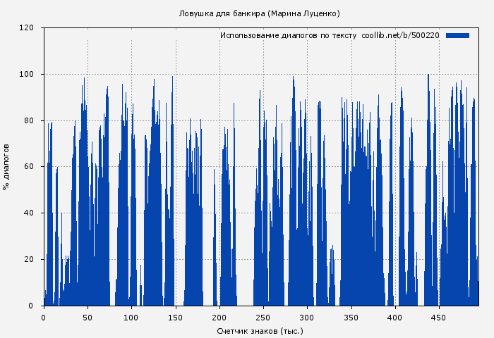 Использование диалогов по тексту книги № 500220: Ловушка для банкира (Марина Луценко)