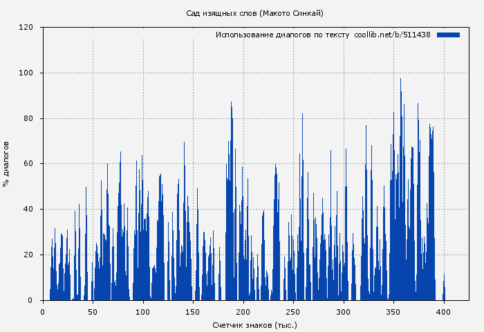 Использование диалогов по тексту книги № 511438: Сад изящных слов (Макото Синкай)