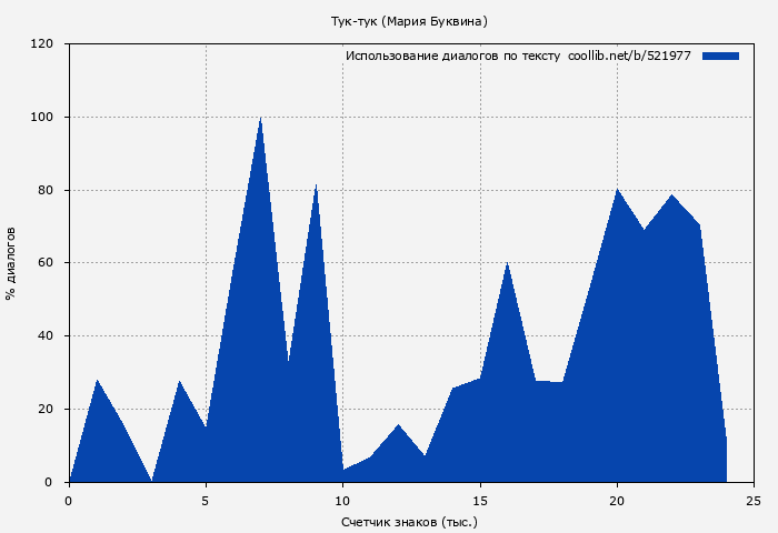 Использование диалогов по тексту книги № 521977: Тук-тук (Мария Буквина)