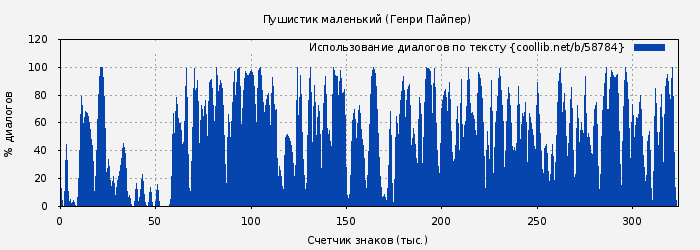 Использование диалогов по тексту книги № 58784: Пушистик маленький (Генри Пайпер)