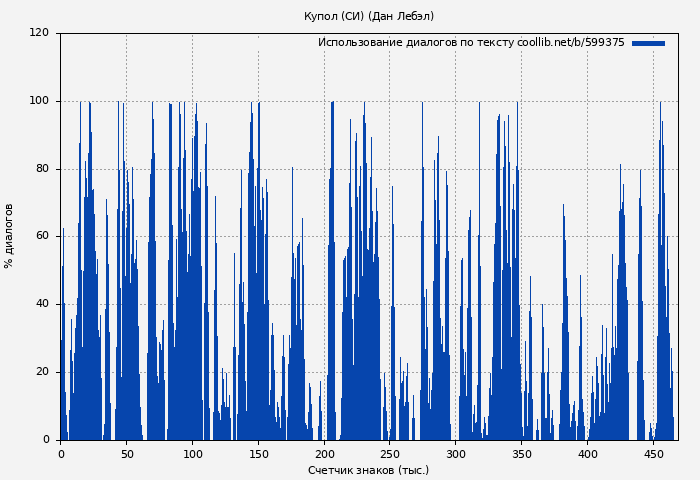 Использование диалогов по тексту книги № 599375: Купол (СИ) (Дан Лебэл)
