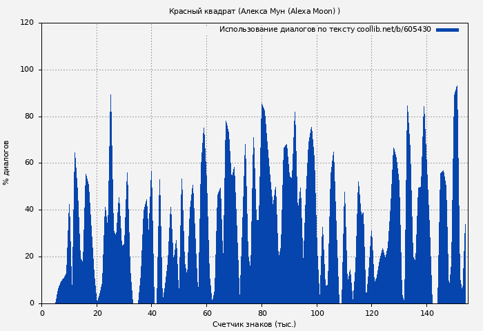 Использование диалогов по тексту книги № 605430: Красный квадрат (Алекса Мун)