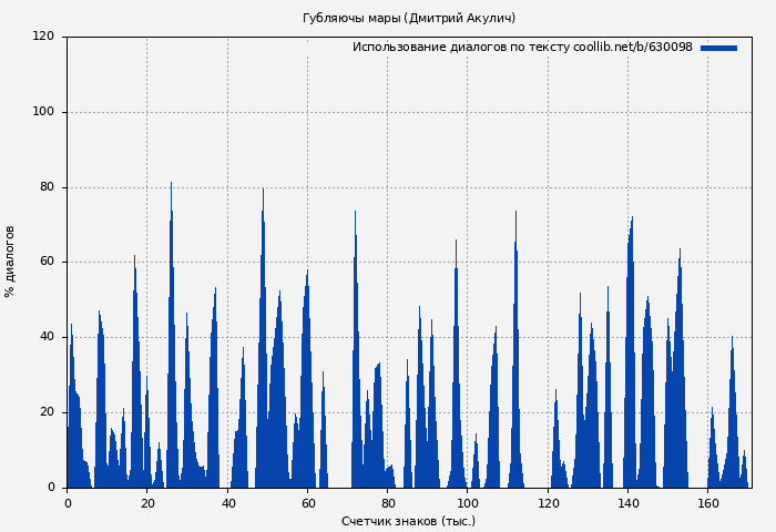 Использование диалогов по тексту книги № 630098: Губляючы мары (Дмитрий Акулич)