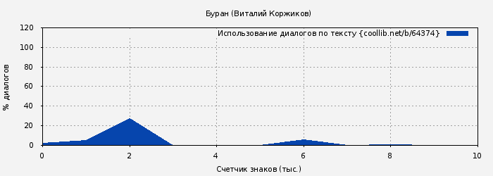 Использование диалогов по тексту книги № 64374: Буран (Виталий Коржиков)