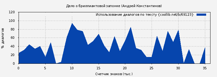 Использование диалогов по тексту книги № 69123: Дело о бриллиантовой запонке (Андрей Константинов)