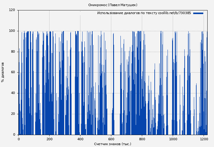 Использование диалогов по тексту книги № 730385: Оникромос (Павел Матушек)
