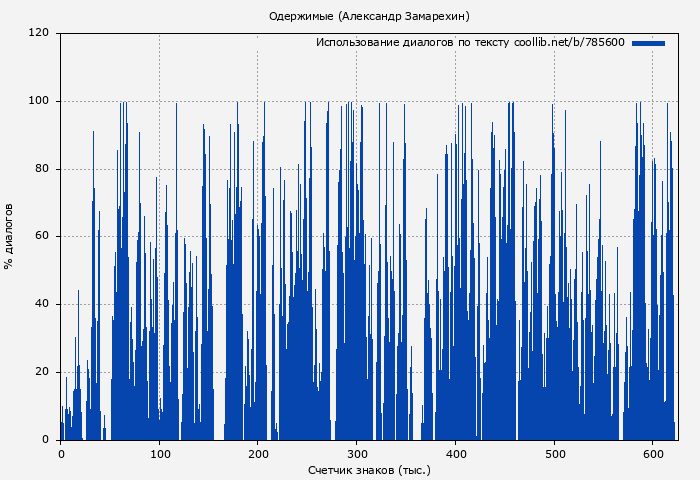 Использование диалогов по тексту книги № 785600: Одержимые (Александр Замарехин)