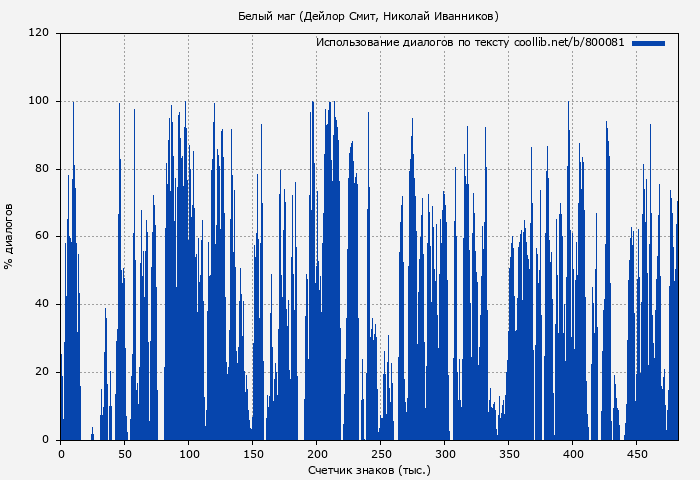 Использование диалогов по тексту книги № 800081: Белый маг (Дейлор Смит)