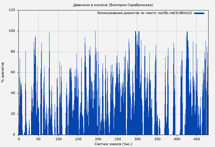 Использование диалогов по тексту книги № 804142: Девичник в космосе (Виктория Серебрянская)