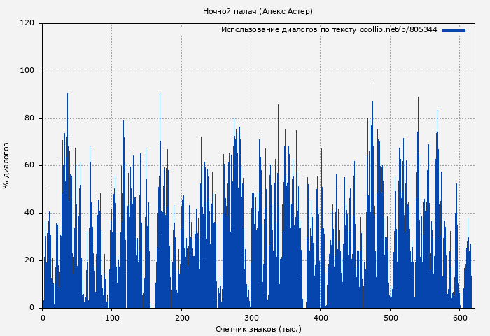 Использование диалогов по тексту книги № 805344: Ночной палач (Алекс Астер)