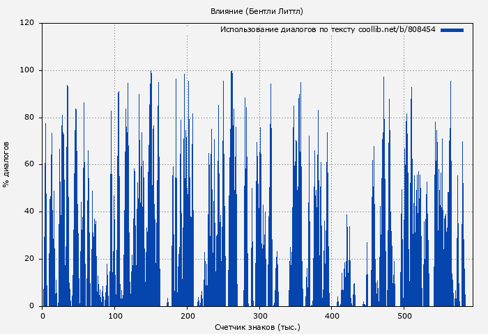 Использование диалогов по тексту книги № 808454: Влияние (Бентли Литтл)