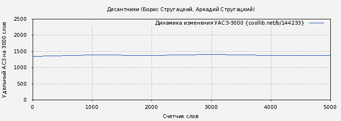 Удельный АСЗ-3000 книги № 144233: Десантники (Борис Стругацкий)