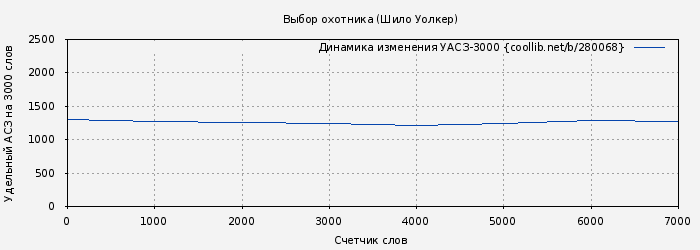 Удельный АСЗ-3000 книги № 280068: Выбор охотника (Шило Уолкер)