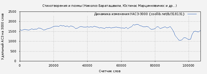 Удельный АСЗ-3000 книги № 318131: Стихотворения и поэмы (Николоз Бараташвили)