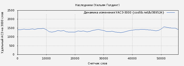 Удельный АСЗ-3000 книги № 389524: Наследники (Уильям Голдинг)