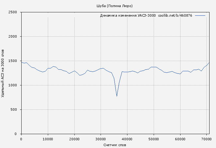 Удельный АСЗ-3000 книги № 460876: Шуба (Полина Люро)
