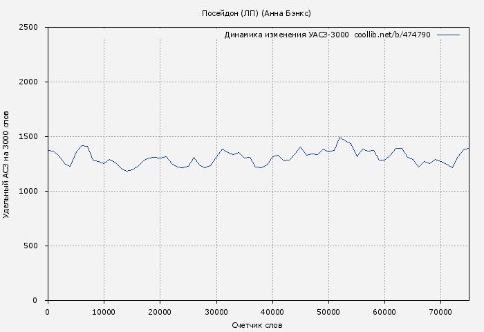 Удельный АСЗ-3000 книги № 474790: Посейдон (ЛП) (Анна Бэнкс)