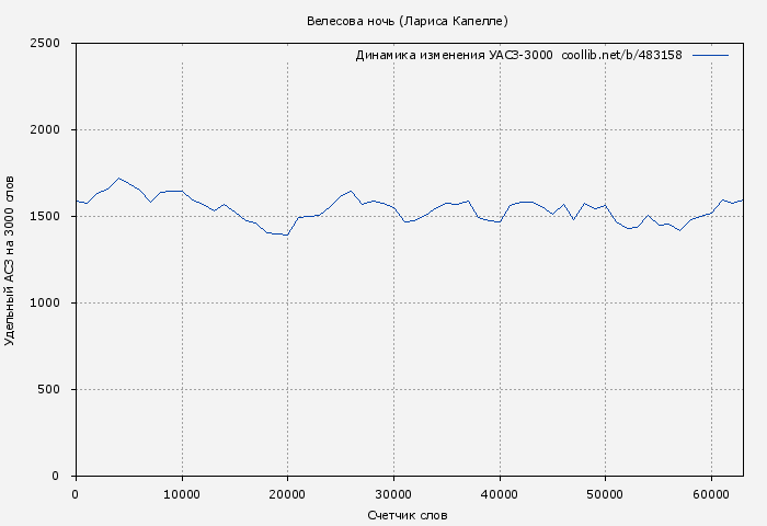 Удельный АСЗ-3000 книги № 483158: Велесова ночь (Лариса Капелле)