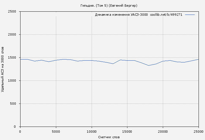 Удельный АСЗ-3000 книги № 499271: Гильдия. (Том 5) (Евгений Бергер)