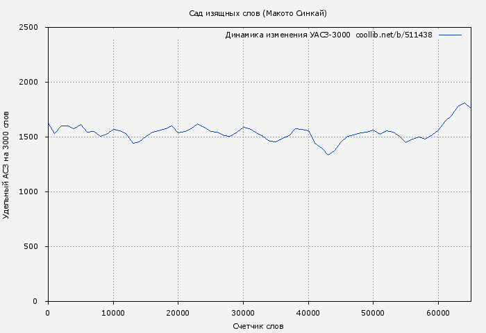 Удельный АСЗ-3000 книги № 511438: Сад изящных слов (Макото Синкай)