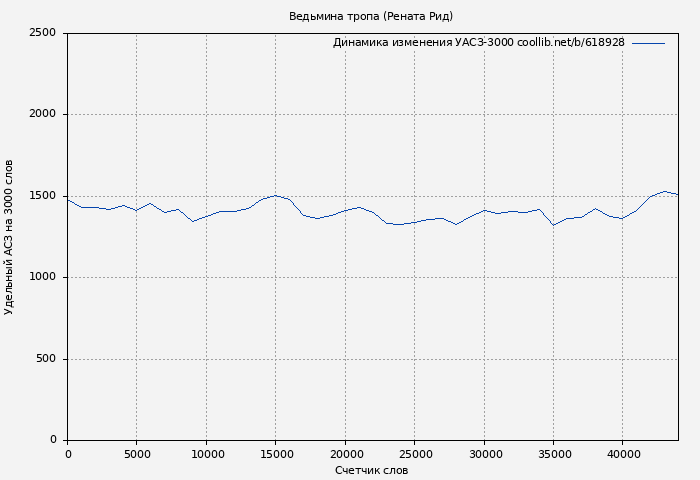 Удельный АСЗ-3000 книги № 618928: Ведьмина тропа (Рената Рид)