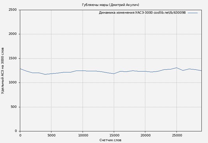 Удельный АСЗ-3000 книги № 630098: Губляючы мары (Дмитрий Акулич)