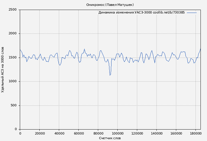 Удельный АСЗ-3000 книги № 730385: Оникромос (Павел Матушек)