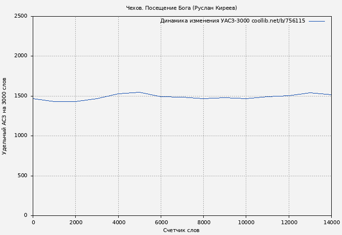 Удельный АСЗ-3000 книги № 756115: Чехов. Посещение Бога (Руслан Киреев)