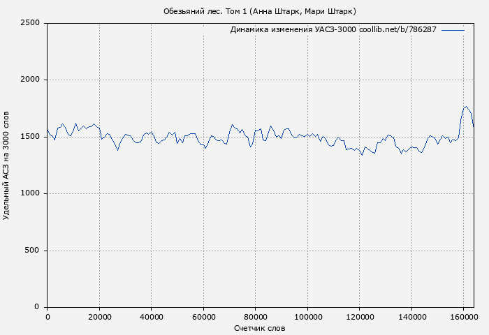 Удельный АСЗ-3000 книги № 786287: Обезьяний лес. Том 1 (Анна Штарк)