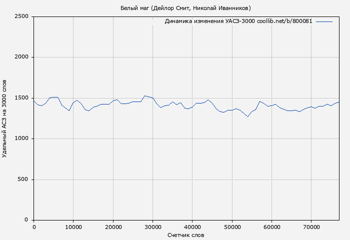 Удельный АСЗ-3000 книги № 800081: Белый маг (Дейлор Смит)