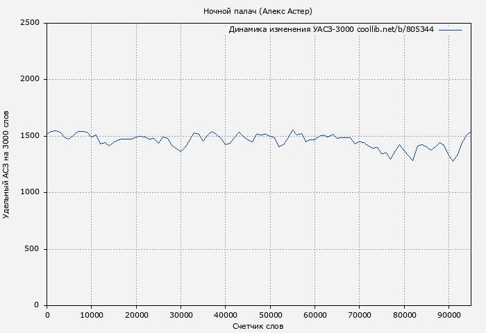 Удельный АСЗ-3000 книги № 805344: Ночной палач (Алекс Астер)