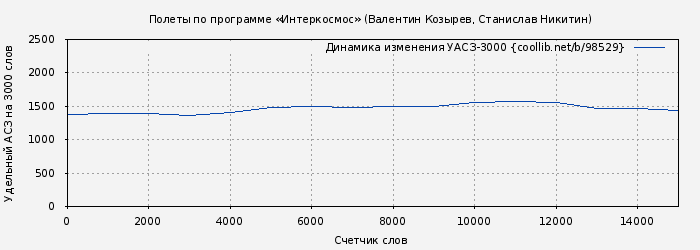 Удельный АСЗ-3000 книги № 98529: Полеты по программе «Интеркосмос» (Валентин Козырев)