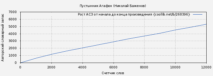Рост АСЗ книги № 268396: Пустынник Агафон (Николай Баженов)