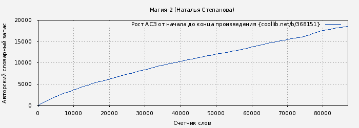 Рост АСЗ книги № 368151: Магия-2 (Наталья Степанова)