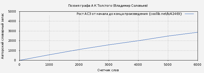 Рост АСЗ книги № 42469: Поэзия графа А К Толстого (Владимир Соловьев)