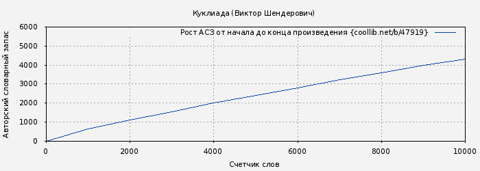 Рост АСЗ книги № 47919: Куклиада (Виктор Шендерович)