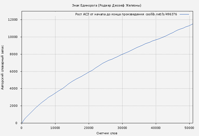 Рост АСЗ книги № 496376: Знак Единорога (Роджер Джозеф Желязны)