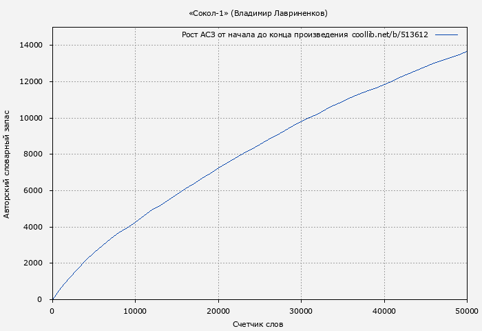 Рост АСЗ книги № 513612: «Сокол-1» (Владимир Лавриненков)