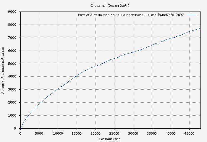 Рост АСЗ книги № 517097: Снова ты! (Хелен Хайт)