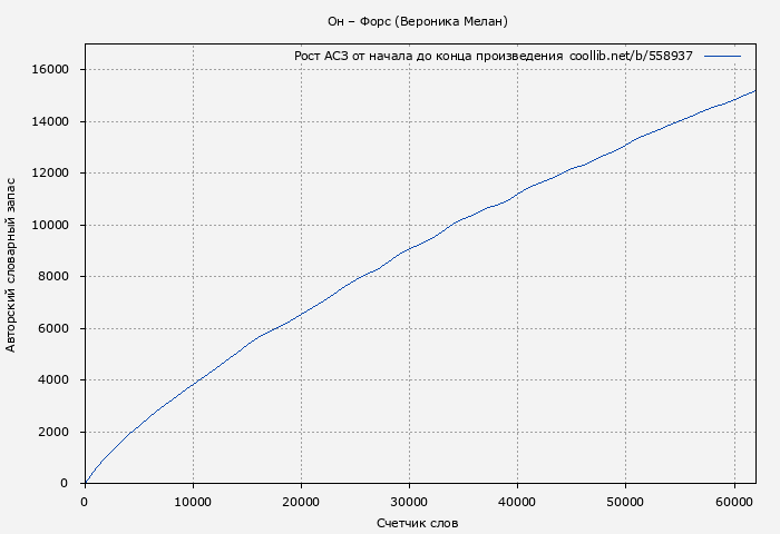 Рост АСЗ книги № 558937: Он – Форс (Вероника Мелан)