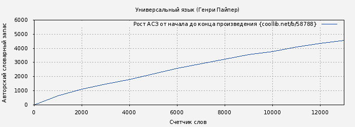Рост АСЗ книги № 58788: Универсальный язык (Генри Пайпер)
