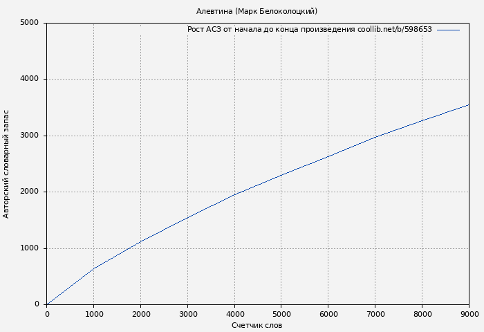 Рост АСЗ книги № 598653: Алевтина (Марк Белоколоцкий)