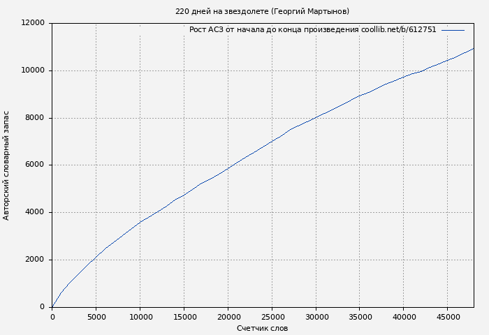 Рост АСЗ книги № 612751: 220 дней на звездолете (Георгий Мартынов)