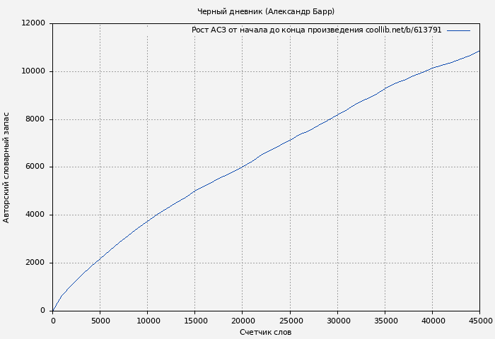 Рост АСЗ книги № 613791: Черный дневник (Александр Барр)