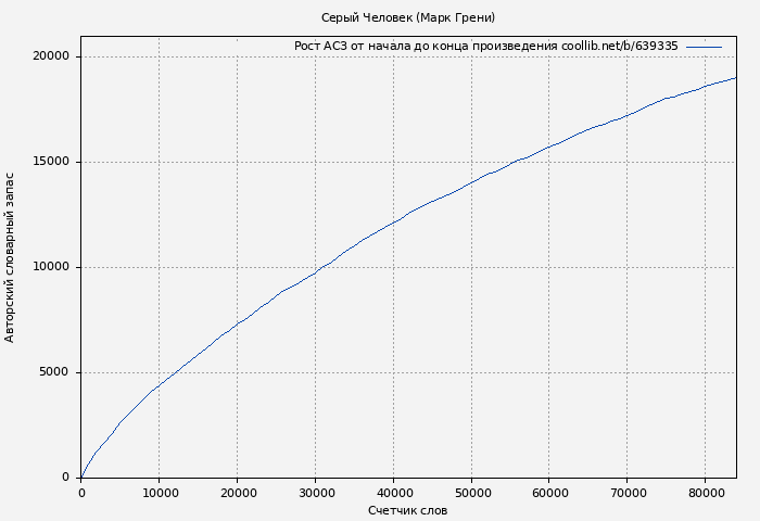 Рост АСЗ книги № 639335: Серый Человек (Марк Грени)