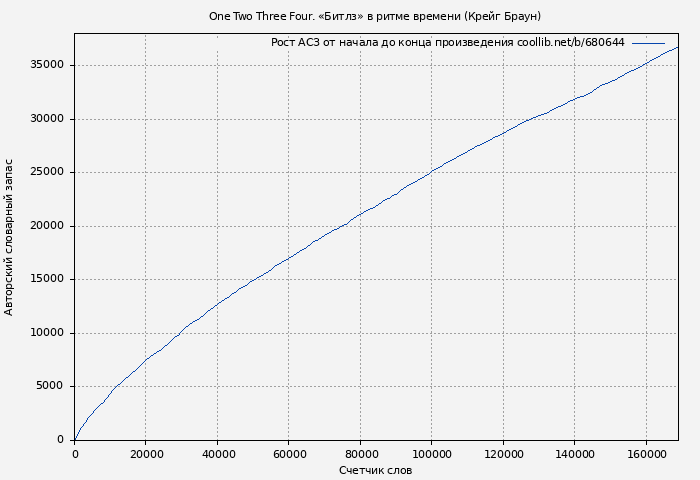 Рост АСЗ книги № 680644: One Two Three Four. «Битлз» в ритме времени (Крейг Браун)